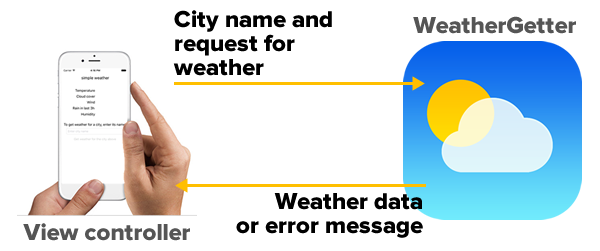 view controller - weathergetter relationship 1